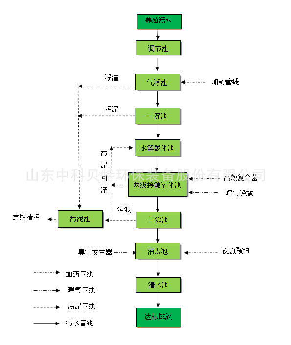 中科貝特分享養殖污水處理設備的特點有哪些？